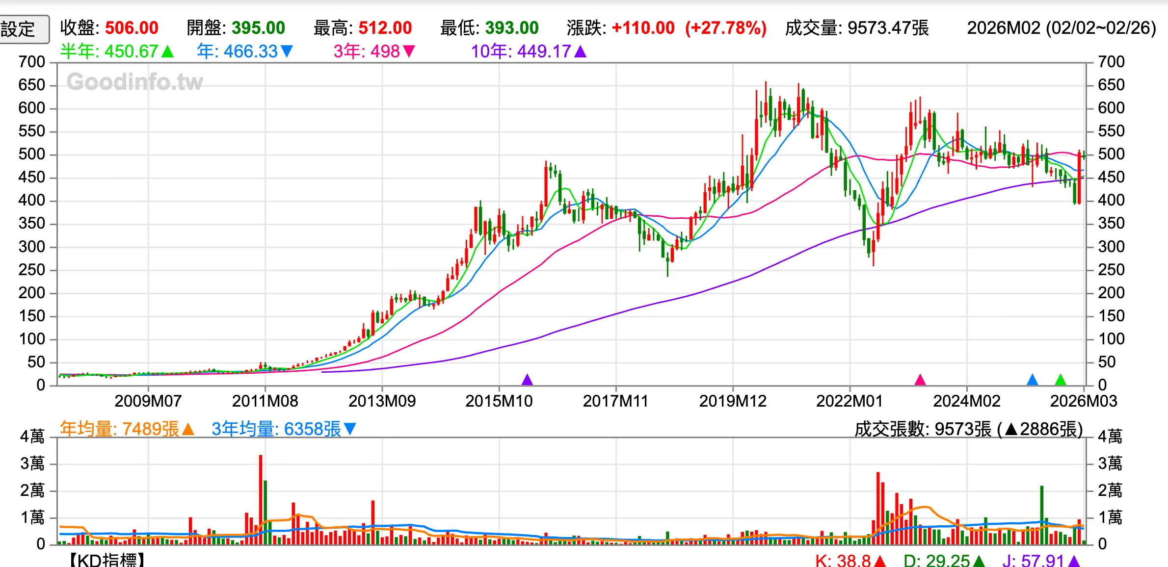 寶雅(5904)2009 年至 2026 年月 K 線走勢。2002 年掛牌時股價個位數,2020 年衝上 616 元歷史高點,近年穩定在 450-550 元區間。(圖源:GoodInfo)
